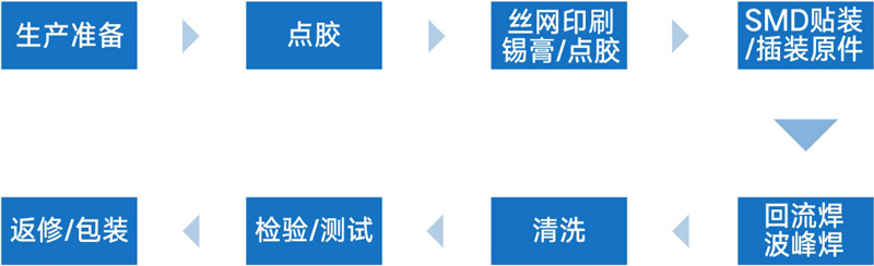 PCB行業(yè)